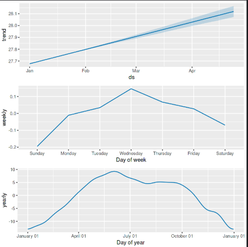 forecast components from the facebook prophet model